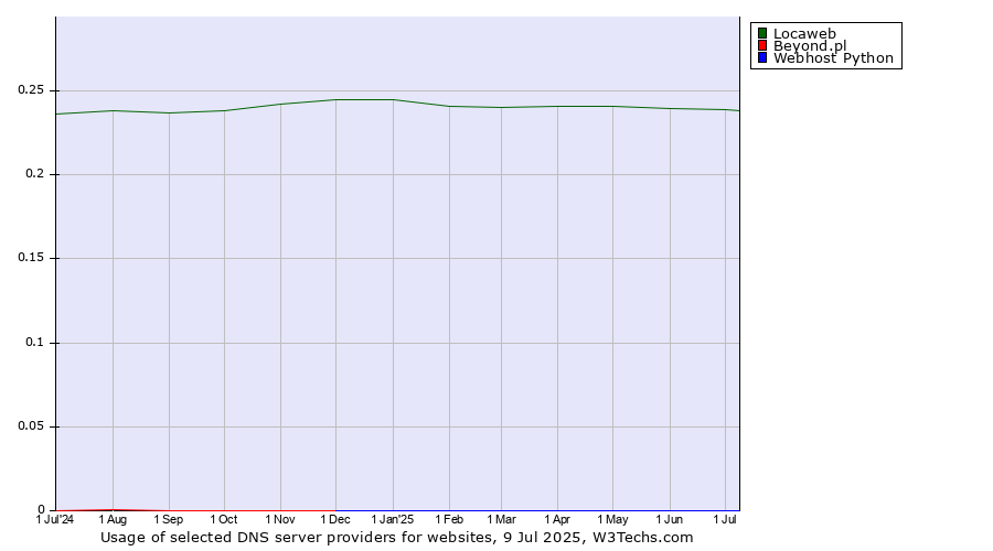 Historical trends in the usage of Locaweb vs. Beyond.pl vs. Webhost Python
