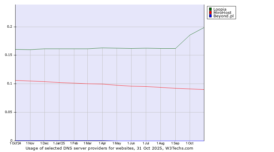 Historical trends in the usage of Loopia vs. MiroHost vs. Beyond.pl