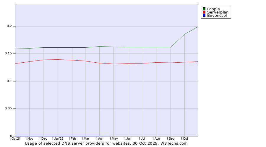 Historical trends in the usage of Loopia vs. Serverplan vs. Beyond.pl
