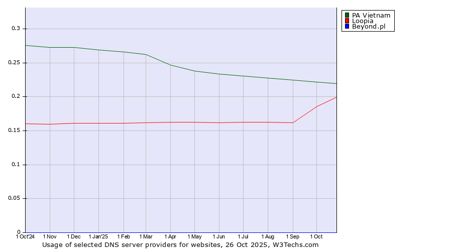 Historical trends in the usage of PA Vietnam vs. Loopia vs. Beyond.pl