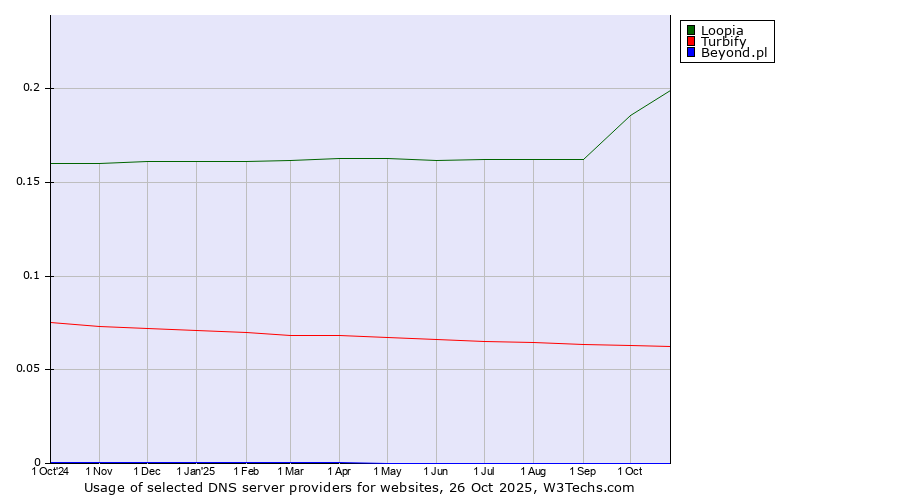 Historical trends in the usage of Loopia vs. Turbify vs. Beyond.pl