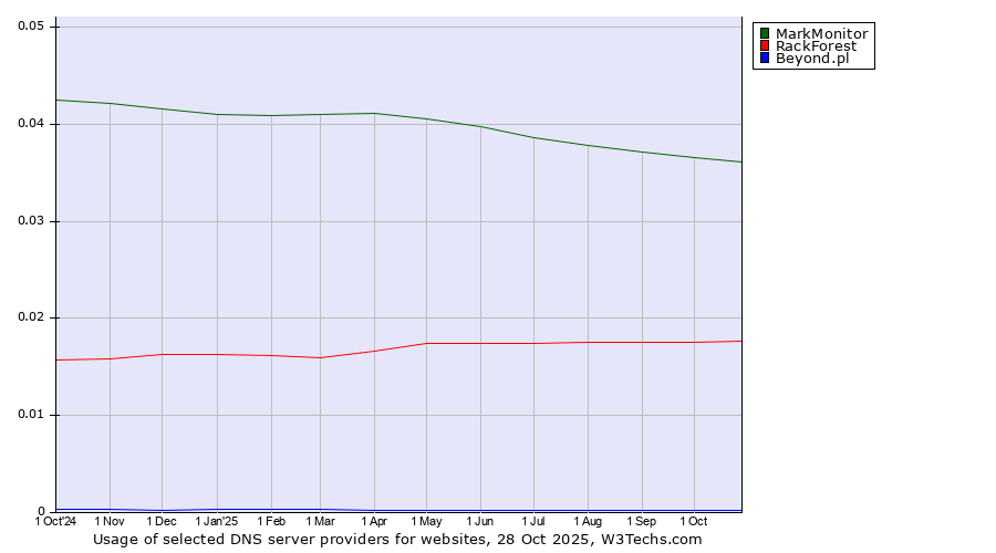 Historical trends in the usage of MarkMonitor vs. RackForest vs. Beyond.pl