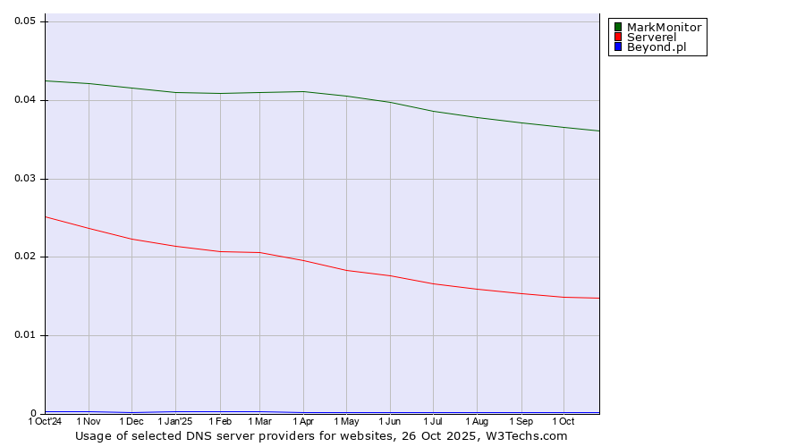 Historical trends in the usage of MarkMonitor vs. Serverel vs. Beyond.pl