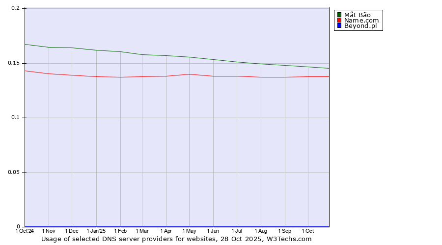 Historical trends in the usage of Mắt Bão vs. Name.com vs. Beyond.pl
