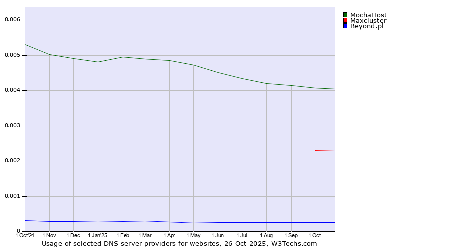 Historical trends in the usage of MochaHost vs. Maxcluster vs. Beyond.pl