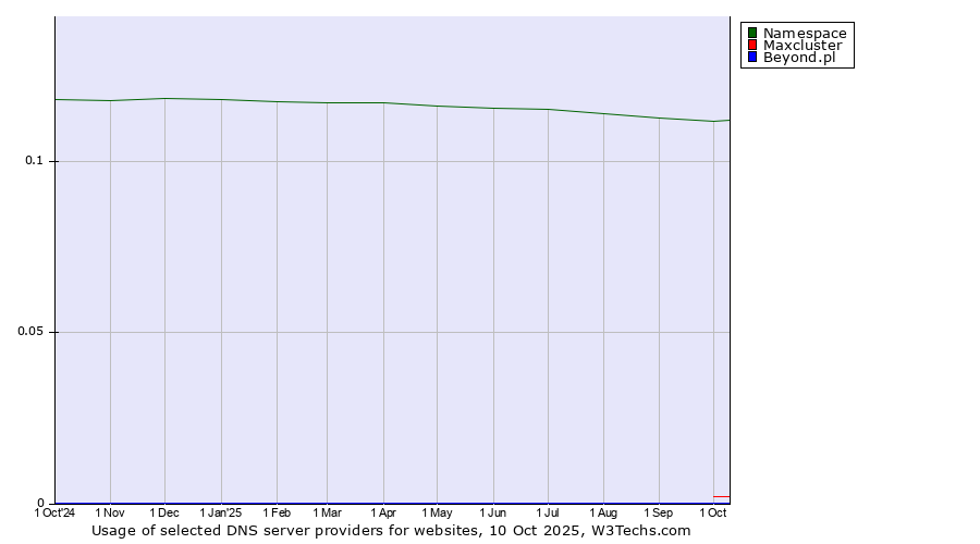 Historical trends in the usage of Namespace vs. Maxcluster vs. Beyond.pl