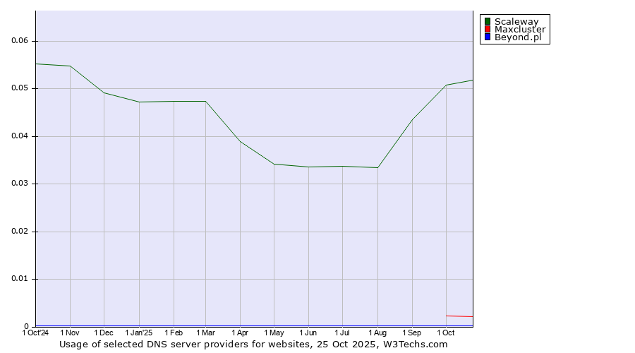 Historical trends in the usage of Scaleway vs. Maxcluster vs. Beyond.pl