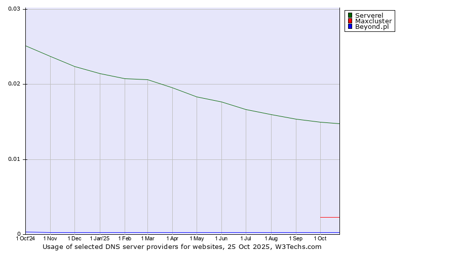 Historical trends in the usage of Serverel vs. Maxcluster vs. Beyond.pl