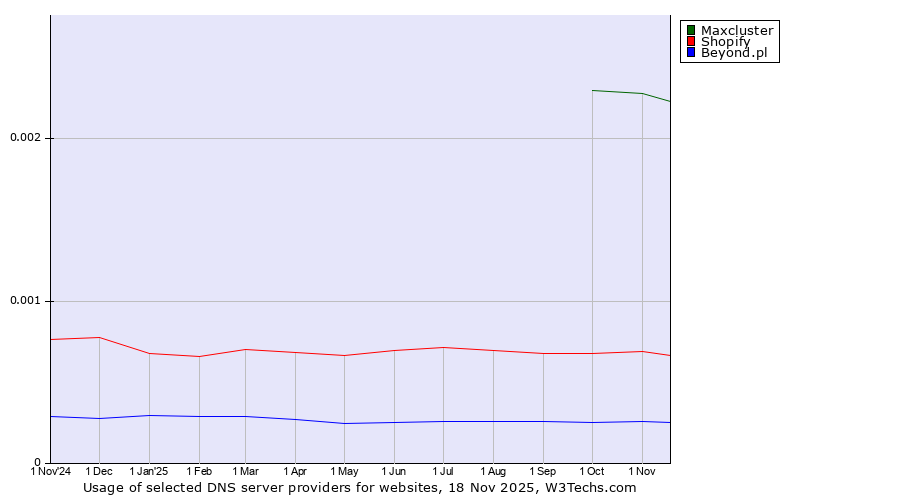 Historical trends in the usage of Maxcluster vs. Shopify vs. Beyond.pl