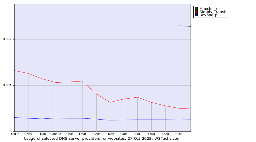 Historical trends in the usage of Maxcluster vs. Simply Transit vs. Beyond.pl