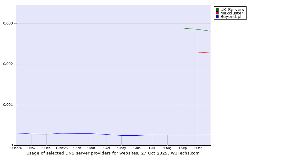 Historical trends in the usage of UK Servers vs. Maxcluster vs. Beyond.pl