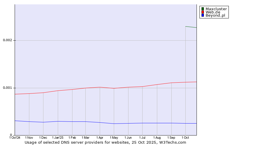 Historical trends in the usage of Maxcluster vs. Web.de vs. Beyond.pl