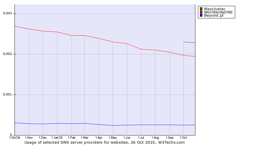 Historical trends in the usage of Maxcluster vs. WorldwideDNS vs. Beyond.pl