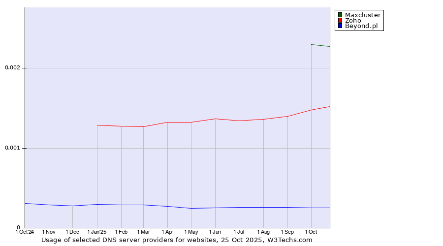 Historical trends in the usage of Maxcluster vs. Zoho vs. Beyond.pl