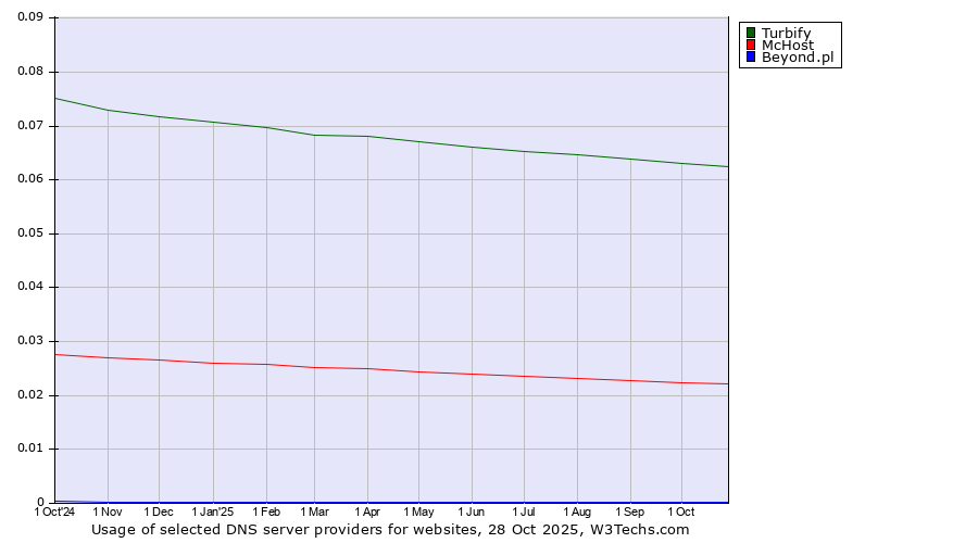 Historical trends in the usage of Turbify vs. McHost vs. Beyond.pl
