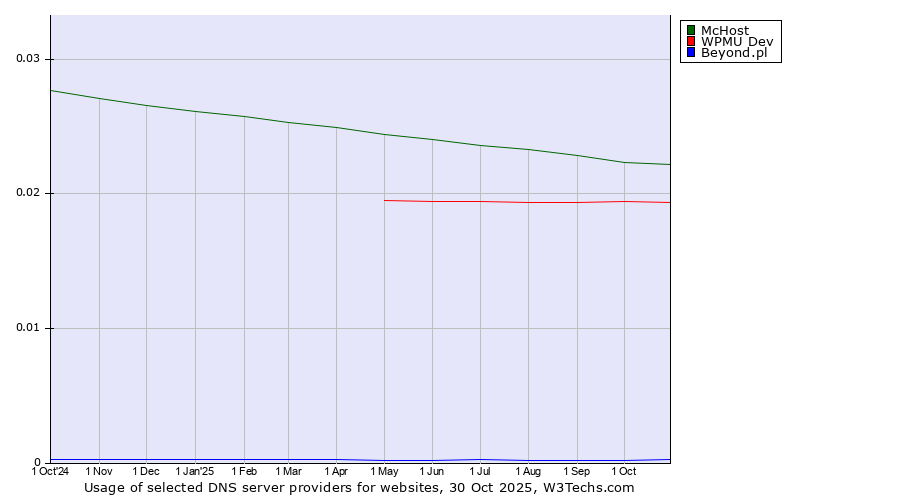 Historical trends in the usage of McHost vs. WPMU Dev vs. Beyond.pl