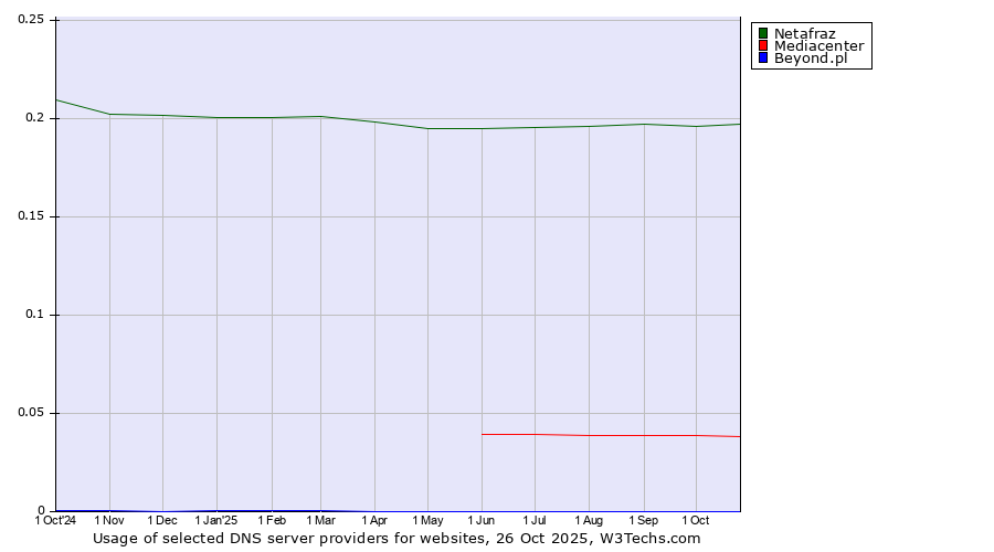 Historical trends in the usage of Netafraz vs. Mediacenter vs. Beyond.pl