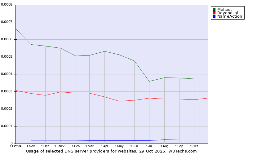 Historical trends in the usage of Mehost vs. Beyond.pl vs. NameAction