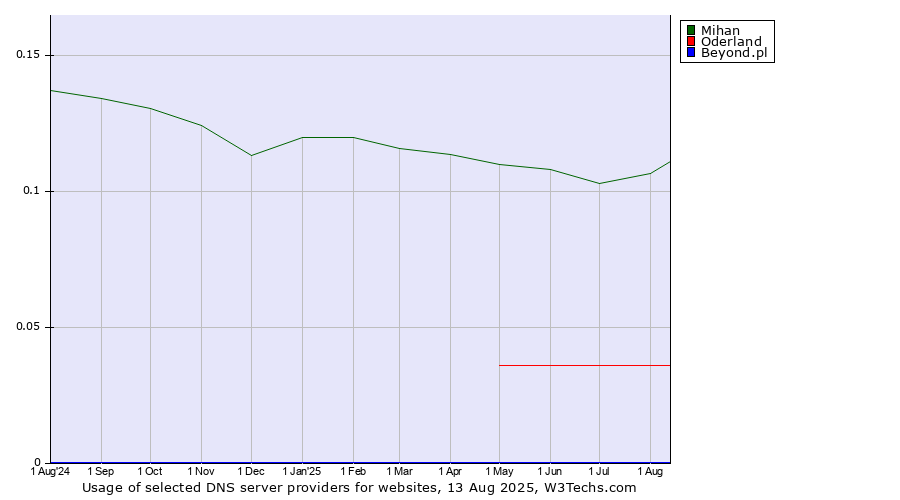 Historical trends in the usage of Mihan vs. Oderland vs. Beyond.pl