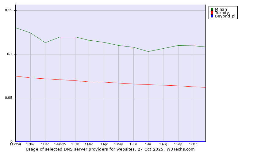 Historical trends in the usage of Mihan vs. Turbify vs. Beyond.pl
