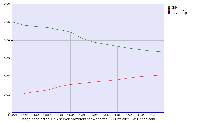 Historical trends in the usage of IBM vs. mijn.host vs. Beyond.pl