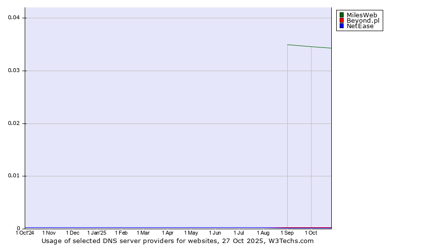 Historical trends in the usage of MilesWeb vs. Beyond.pl vs. NetEase