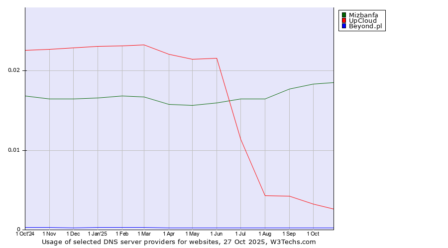 Historical trends in the usage of Mizbanfa vs. UpCloud vs. Beyond.pl