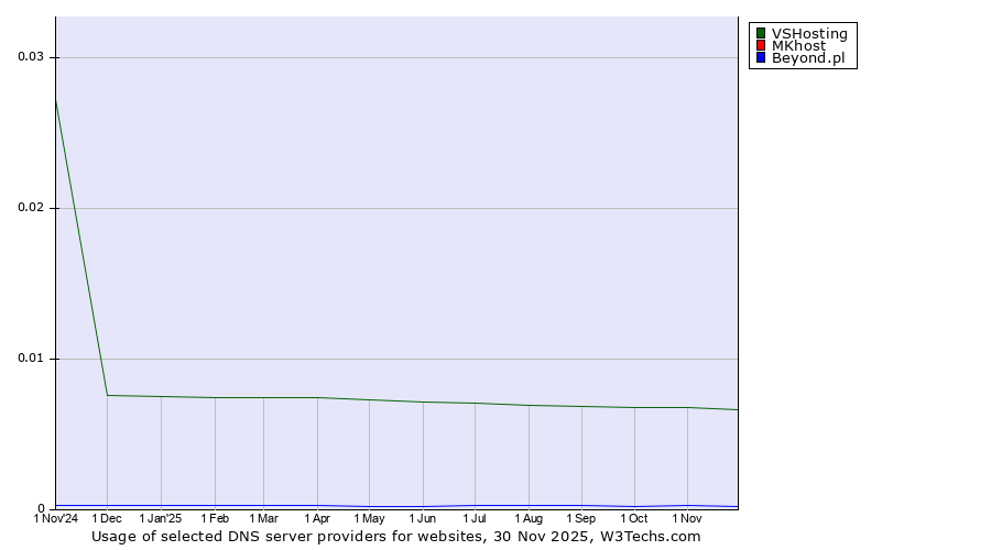 Historical trends in the usage of VSHosting vs. MKhost vs. Beyond.pl