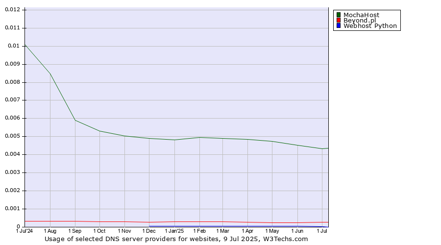 Historical trends in the usage of MochaHost vs. Beyond.pl vs. Webhost Python