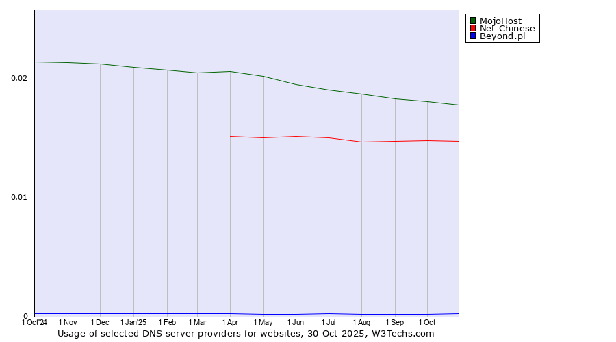 Historical trends in the usage of MojoHost vs. Net Chinese vs. Beyond.pl
