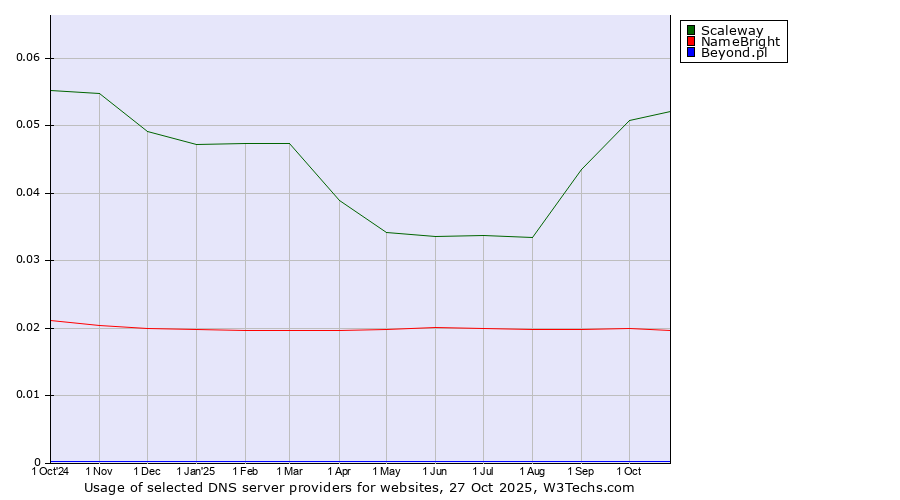 Historical trends in the usage of Scaleway vs. NameBright vs. Beyond.pl