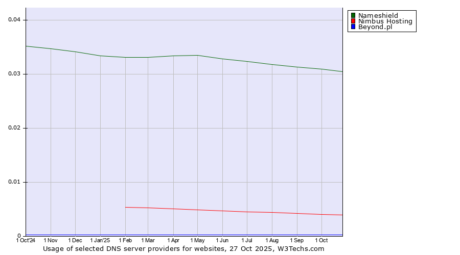 Historical trends in the usage of Nameshield vs. Nimbus Hosting vs. Beyond.pl