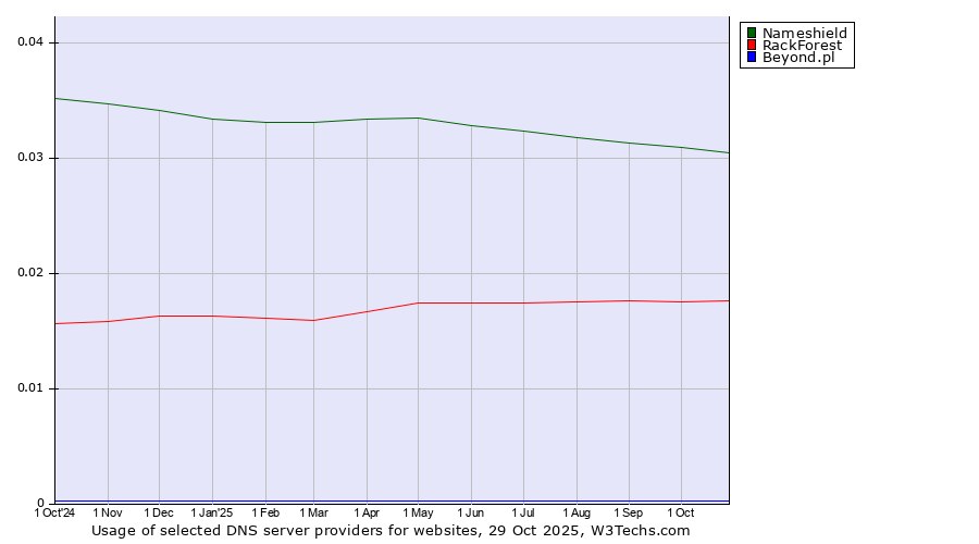 Historical trends in the usage of Nameshield vs. RackForest vs. Beyond.pl