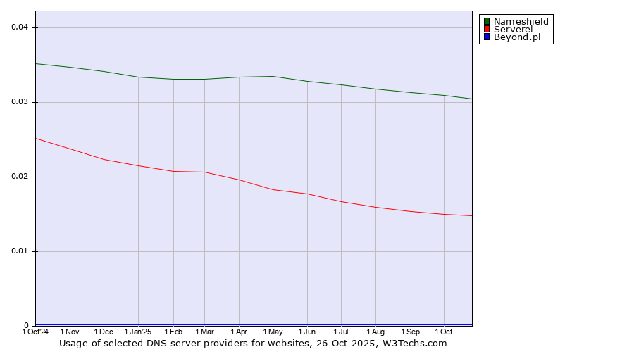 Historical trends in the usage of Nameshield vs. Serverel vs. Beyond.pl