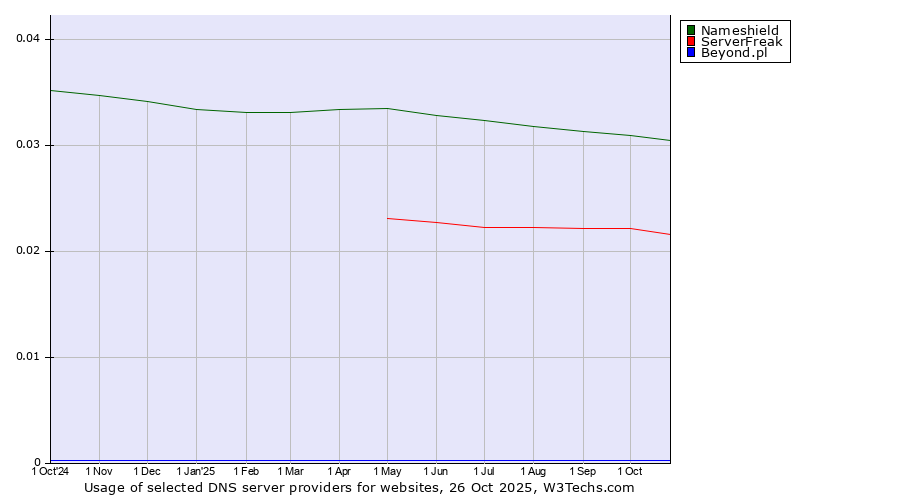 Historical trends in the usage of Nameshield vs. ServerFreak vs. Beyond.pl