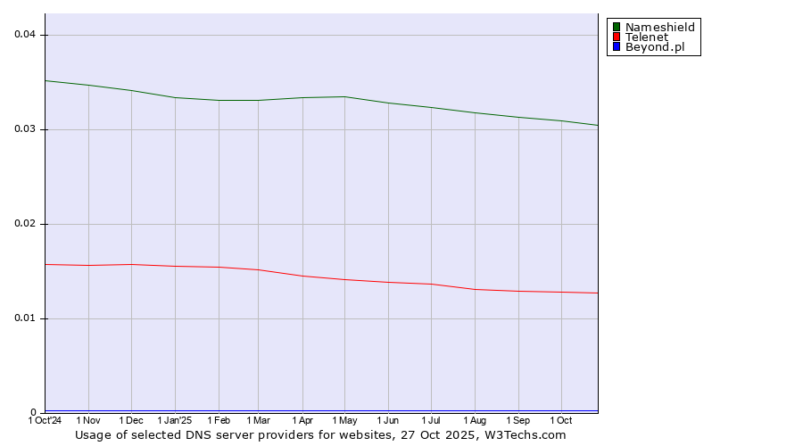 Historical trends in the usage of Nameshield vs. Telenet vs. Beyond.pl