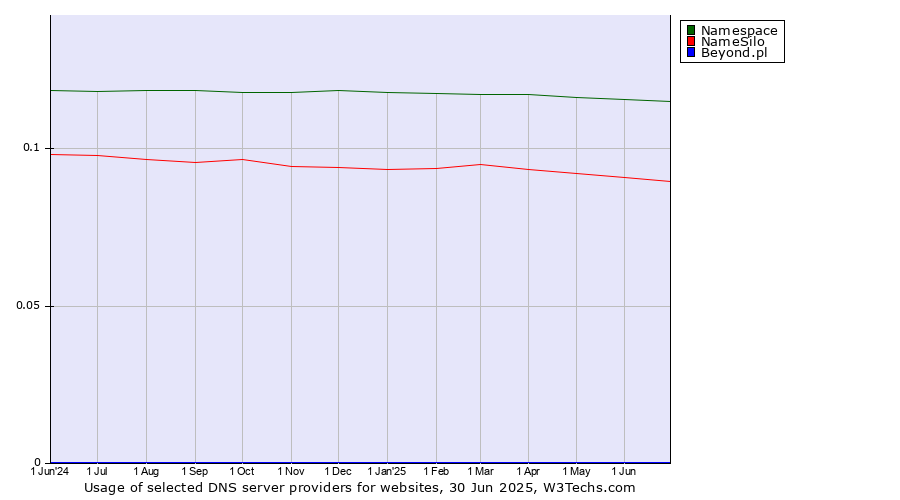 Historical trends in the usage of Namespace vs. NameSilo vs. Beyond.pl