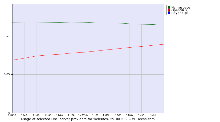 Historical trends in the usage of Namespace vs. OpenSRS vs. Beyond.pl