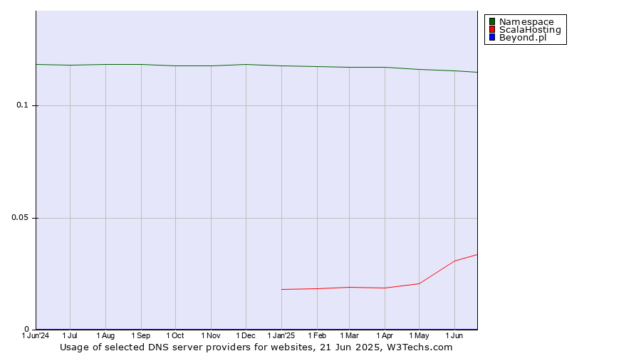 Historical trends in the usage of Namespace vs. ScalaHosting vs. Beyond.pl