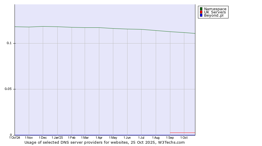 Historical trends in the usage of Namespace vs. UK Servers vs. Beyond.pl