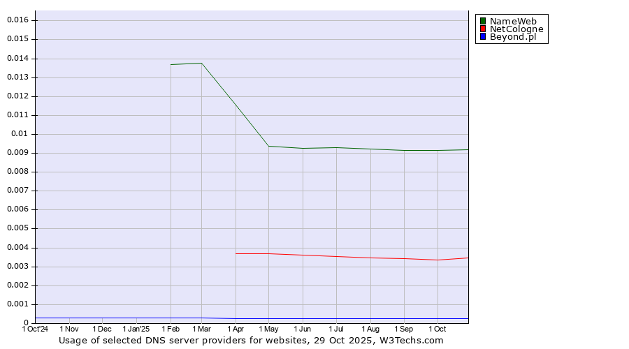 Historical trends in the usage of NameWeb vs. NetCologne vs. Beyond.pl
