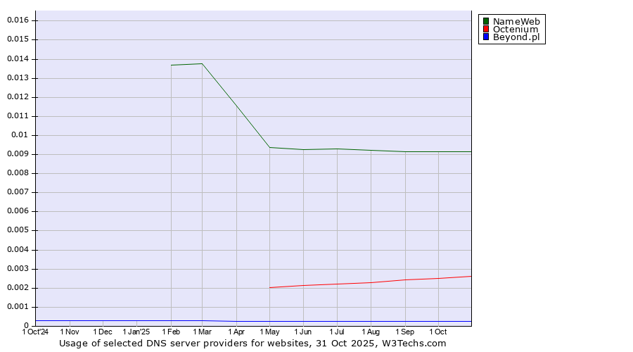Historical trends in the usage of NameWeb vs. Octenium vs. Beyond.pl
