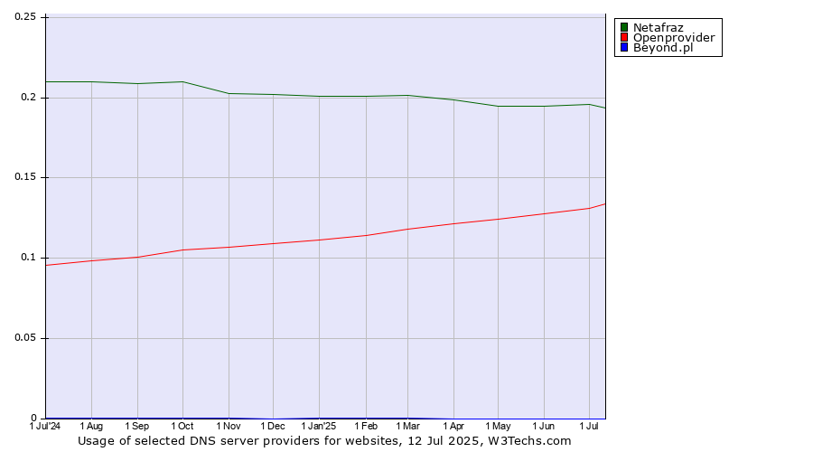 Historical trends in the usage of Netafraz vs. Openprovider vs. Beyond.pl