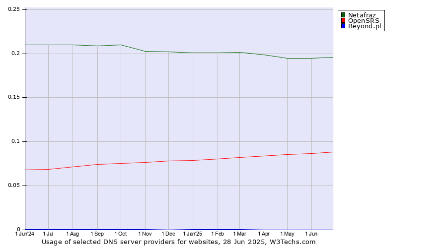 Historical trends in the usage of Netafraz vs. OpenSRS vs. Beyond.pl
