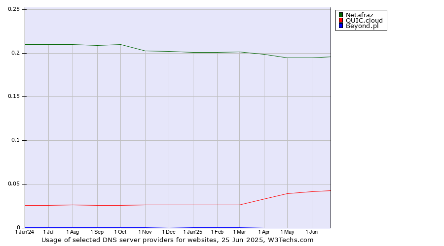 Historical trends in the usage of Netafraz vs. QUIC.cloud vs. Beyond.pl