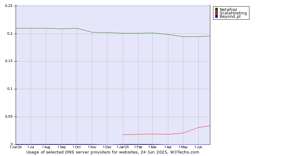 Historical trends in the usage of Netafraz vs. ScalaHosting vs. Beyond.pl