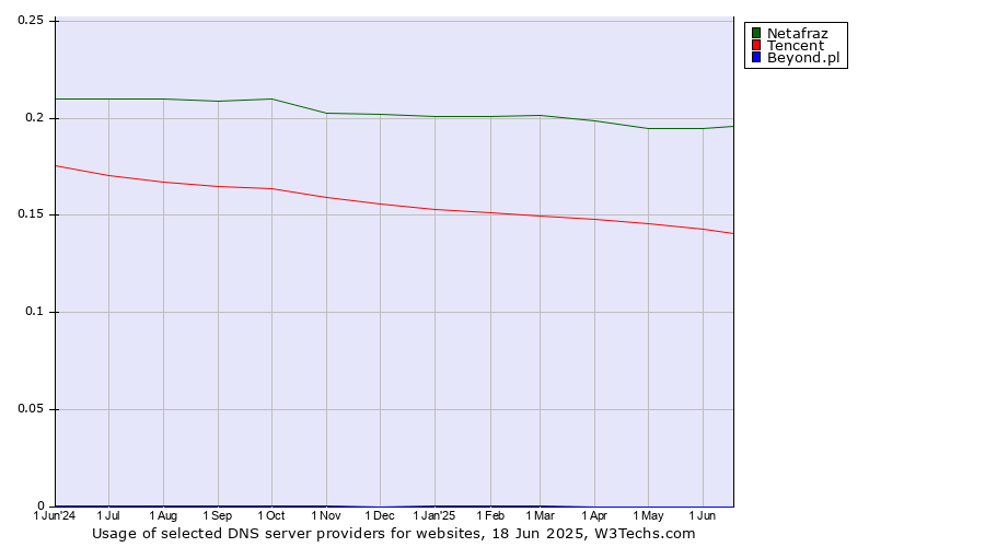 Historical trends in the usage of Netafraz vs. Tencent vs. Beyond.pl
