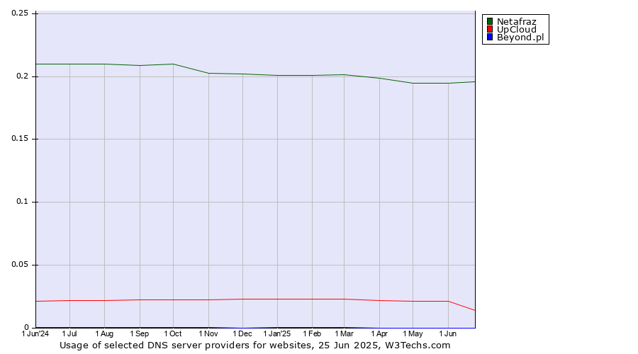 Historical trends in the usage of Netafraz vs. UpCloud vs. Beyond.pl
