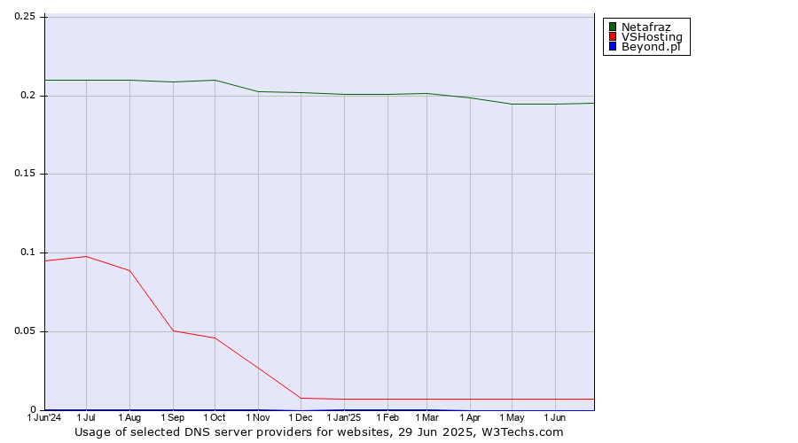 Historical trends in the usage of Netafraz vs. VSHosting vs. Beyond.pl