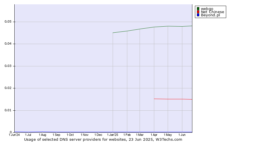 Historical trends in the usage of webgo vs. Net Chinese vs. Beyond.pl